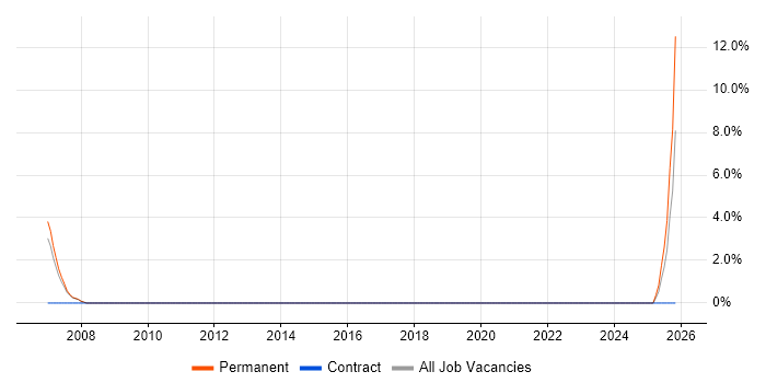 Insurance Systems Analyst job vacancy trend in Romford