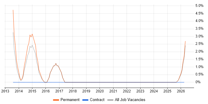 Integration Architect job vacancy trend in Romford