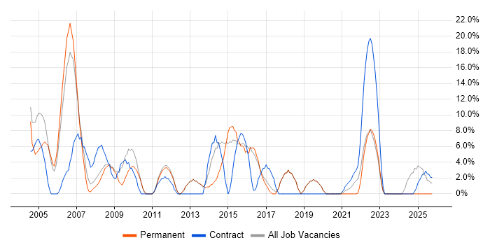 Internet job vacancy trend in Romford
