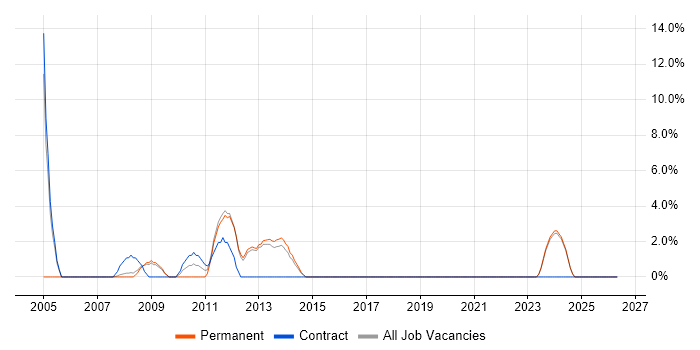 Intranet job vacancy trend in Romford