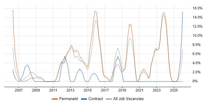 IT Support job vacancy trend in Romford