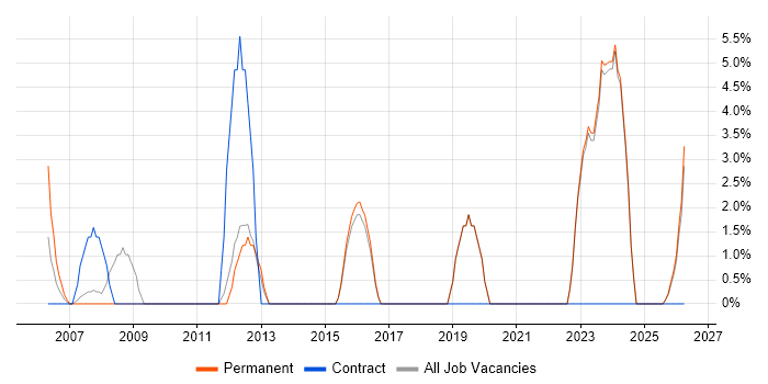 IT Technician job vacancy trend in Romford