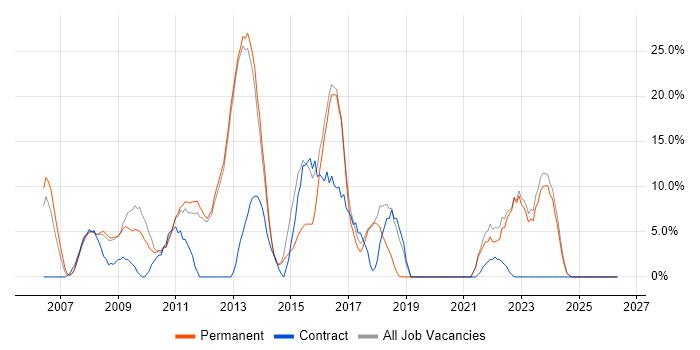 ITIL job vacancy trend in Romford