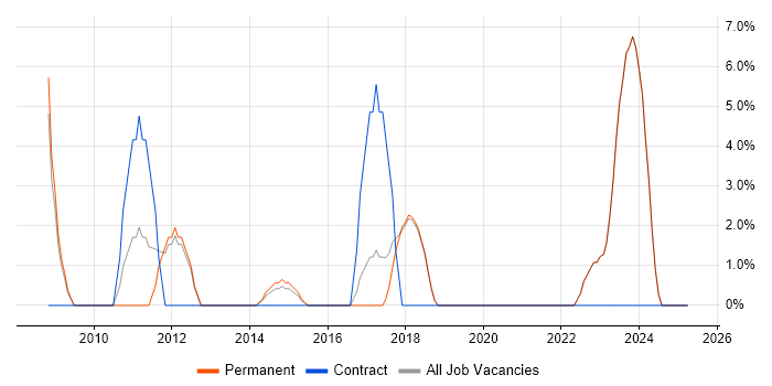 Job vacancy trend for ITSM in Romford