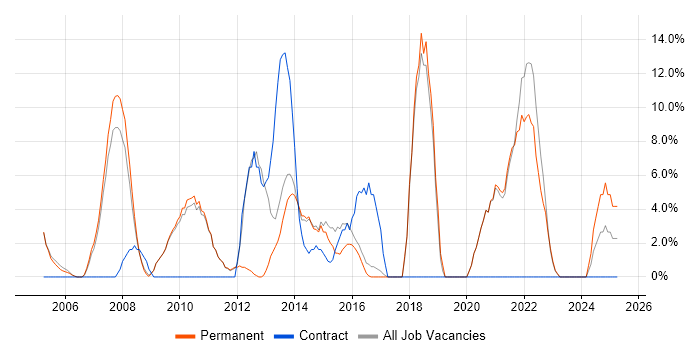 Job vacancy trend for Java in Romford