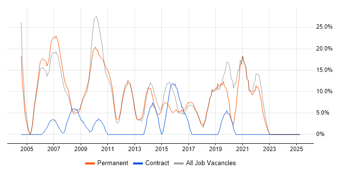 Job vacancy trend for JavaScript in Romford Job vacancy trend for JavaScript in Romford