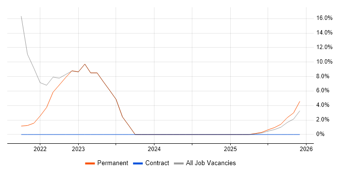 Jenkins job vacancy trend in Romford