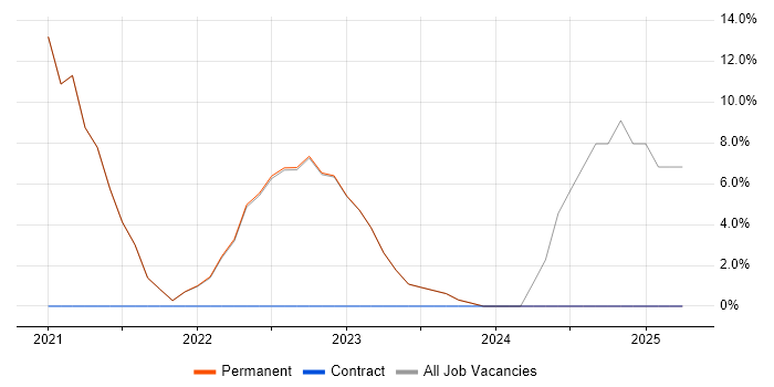 Job vacancy trend for Law in Romford Job vacancy trend for Law in Romford