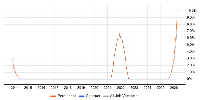 Lead Architect job vacancy trend in Romford