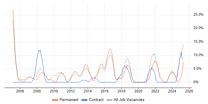 Job vacancy trend for Lead in Romford Job vacancy trend for Lead in Romford