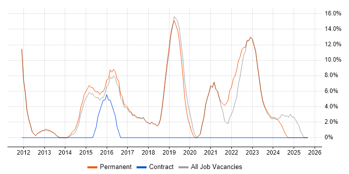 Legal job vacancy trend in Romford Legal job vacancy trend in Romford