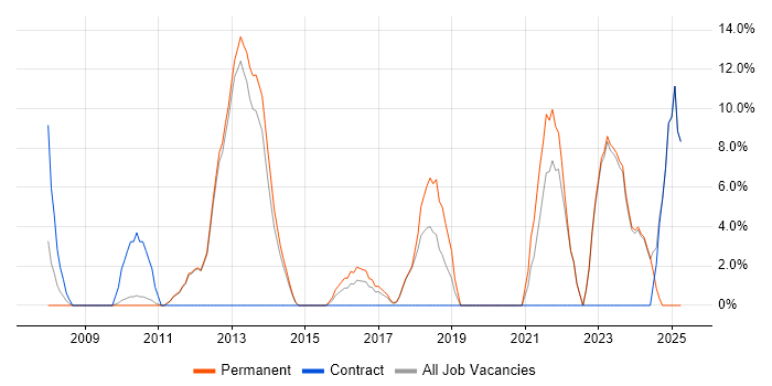 Job vacancy trend for Line Management in Romford Job vacancy trend for Line Management in Romford