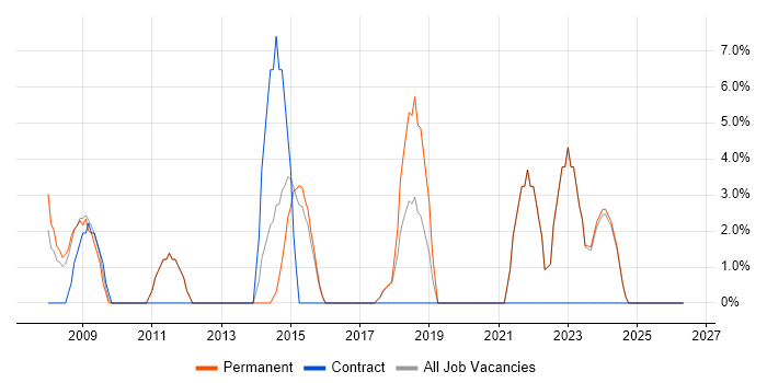 Logistics job vacancy trend in Romford