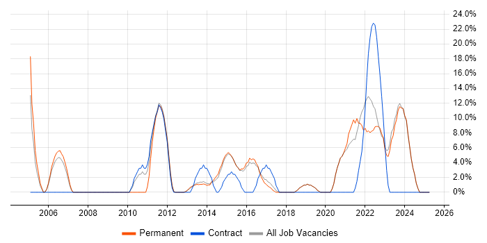Job vacancy trend for Management Information System in Romford