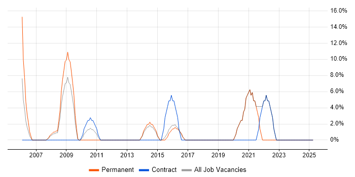 Job vacancy trend for Manufacturing in Romford Job vacancy trend for Manufacturing in Romford