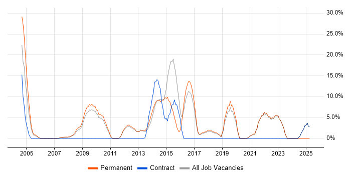 Job vacancy trend for Marketing in Romford Job vacancy trend for Marketing in Romford