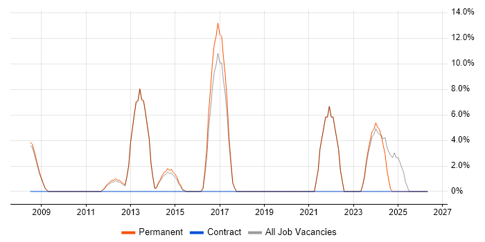 Mathematics job vacancy trend in Romford