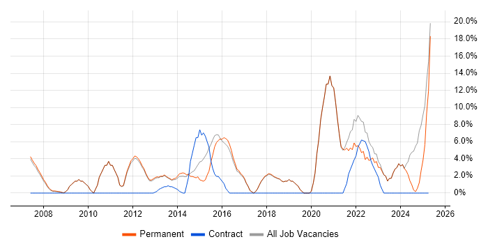 Job vacancy trend for Mentoring in Romford Job vacancy trend for Mentoring in Romford