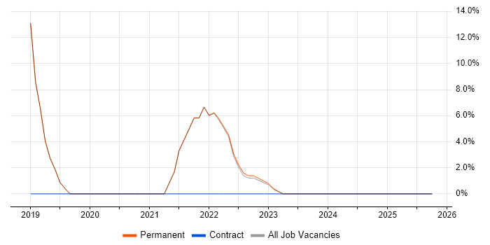 Microservices job vacancy trend in Romford