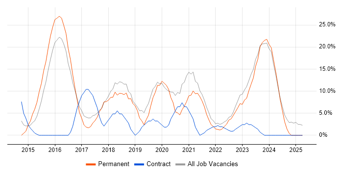 Job vacancy trend for Microsoft 365 in Romford Job vacancy trend for Microsoft 365 in Romford