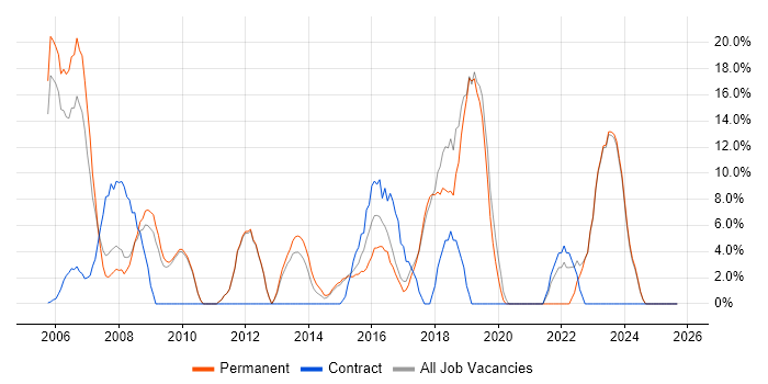 Microsoft Certification job vacancy trend in Romford