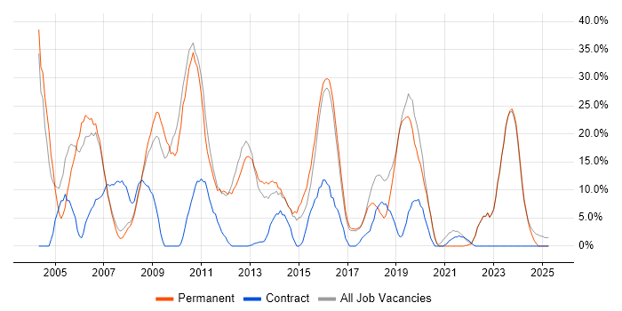 Job vacancy trend for Microsoft Exchange in Romford