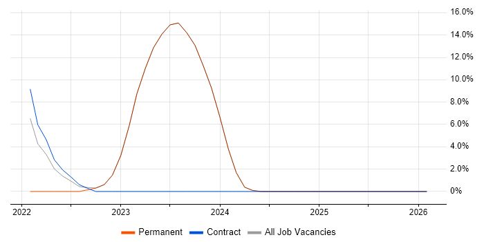 Microsoft Intune job vacancy trend in Romford
