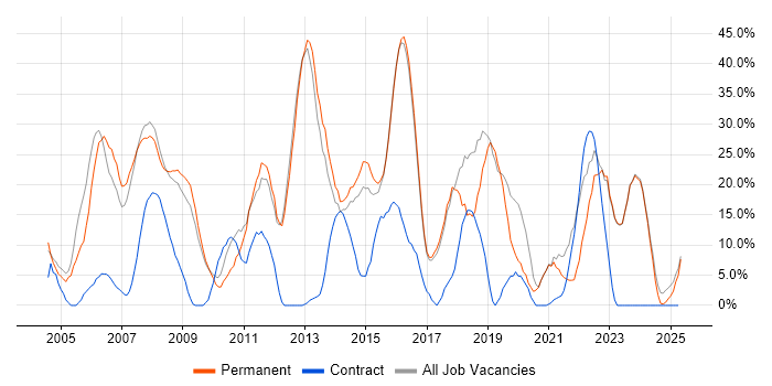 Job vacancy trend for Microsoft in Romford