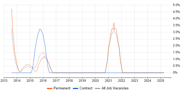 Job vacancy trend for Middleware in Romford