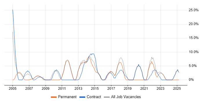 Job vacancy trend for Migration in Romford