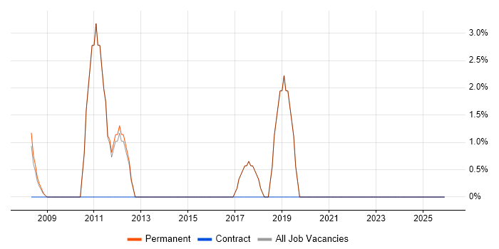 Mobile App job vacancy trend in Romford