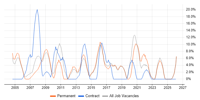 Microsoft Excel job vacancy trend in Romford