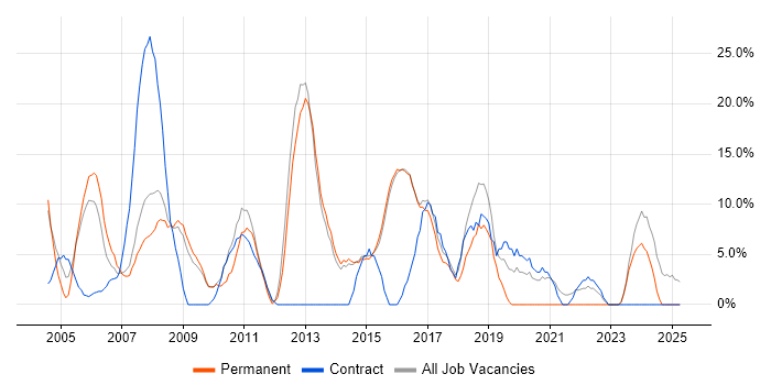 Job vacancy trend for Microsoft Office in Romford Job vacancy trend for Microsoft Office in Romford