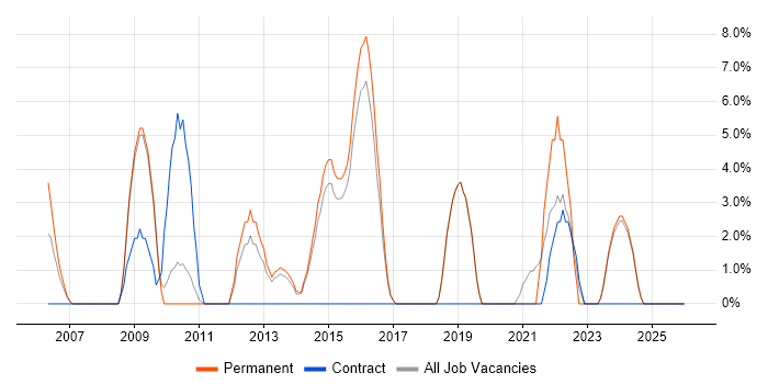 MS Visio job vacancy trend in Romford