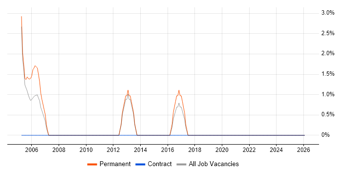 Network Administrator job vacancy trend in Romford