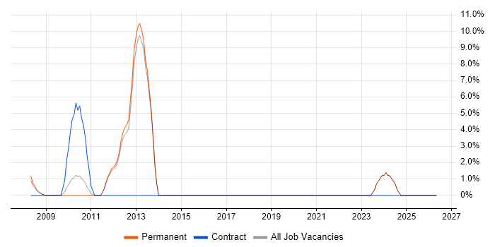 Network Design job vacancy trend in Romford
