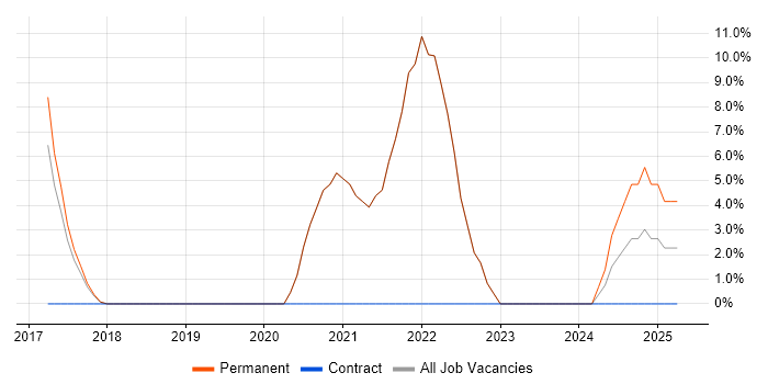 Job vacancy trend for Node.js in Romford