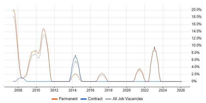 OOP job vacancy trend in Romford