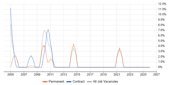 Oracle Database job vacancy trend in Romford