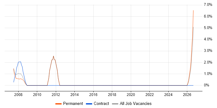 PDA job vacancy trend in Romford