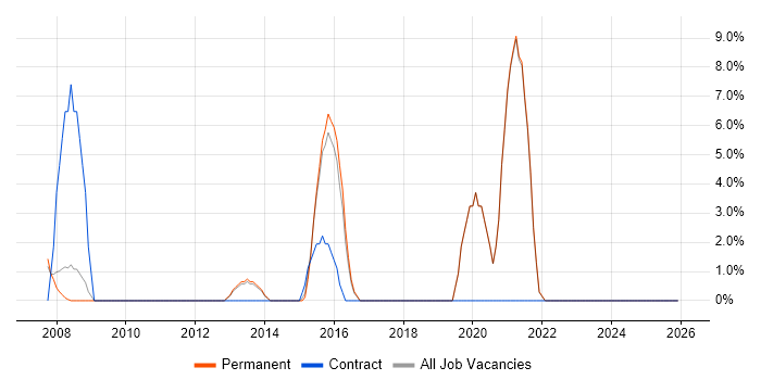 People Management job vacancy trend in Romford