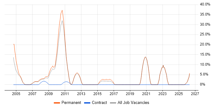 PHP job vacancy trend in Romford