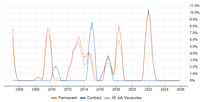 Presentation Skills job vacancy trend in Romford
