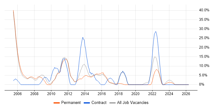 PRINCE2 job vacancy trend in Romford