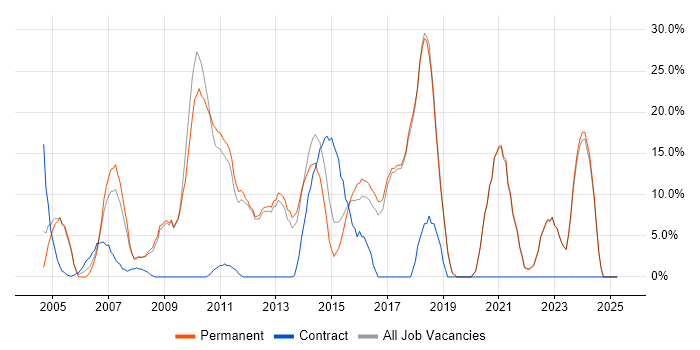Job vacancy trend for Problem-Solving in Romford Job vacancy trend for Problem-Solving in Romford