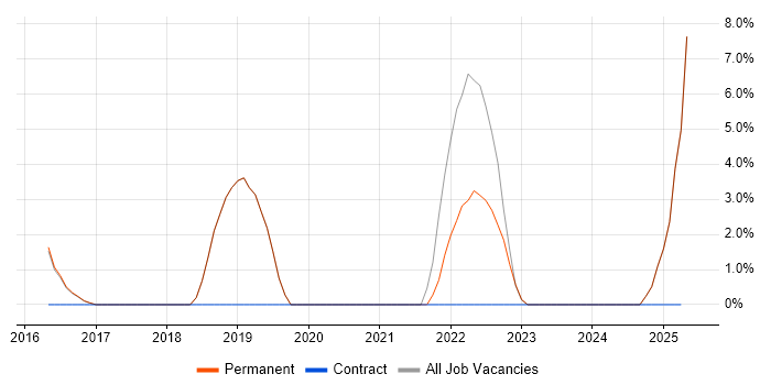 Job vacancy trend for Product Ownership in Romford
