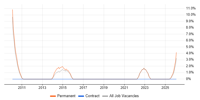 Product Roadmap job vacancy trend in Romford