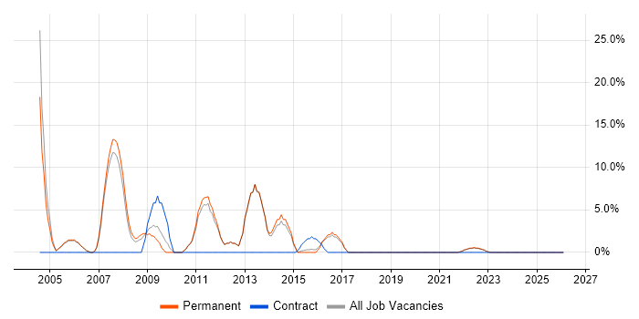 Programmer job vacancy trend in Romford