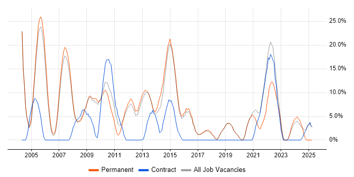 Job vacancy trend for Project Management in Romford Job vacancy trend for Project Management in Romford