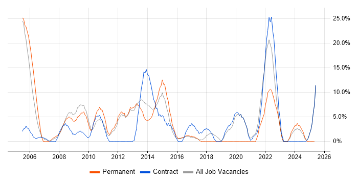 Job vacancy trend for Project Manager in Romford Job vacancy trend for Project Manager in Romford